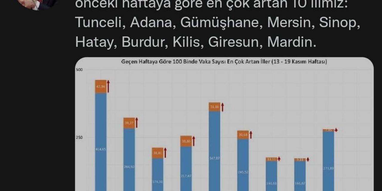 Burdur vaka sayısı artan ilk 10 il arasına girdi