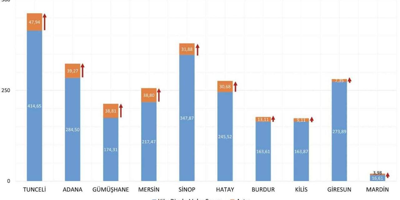 Sinop vaka artışı listesinden inmiyor