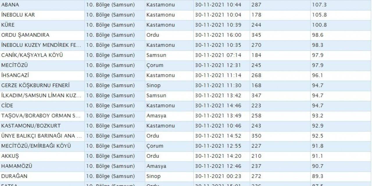 Karadeniz’deki fırtınanın hızı belli oldu: 150,1 km’ye ulaştı