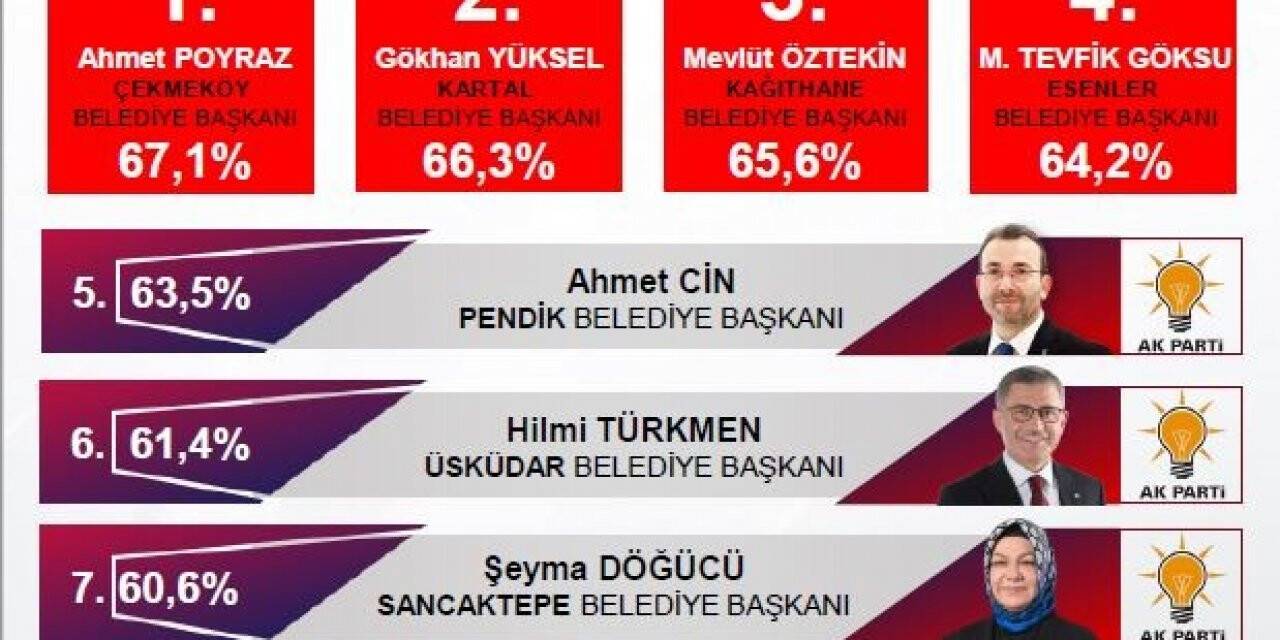 2022’ye girerken belediye başkanlarının başarı oranları açıklandı