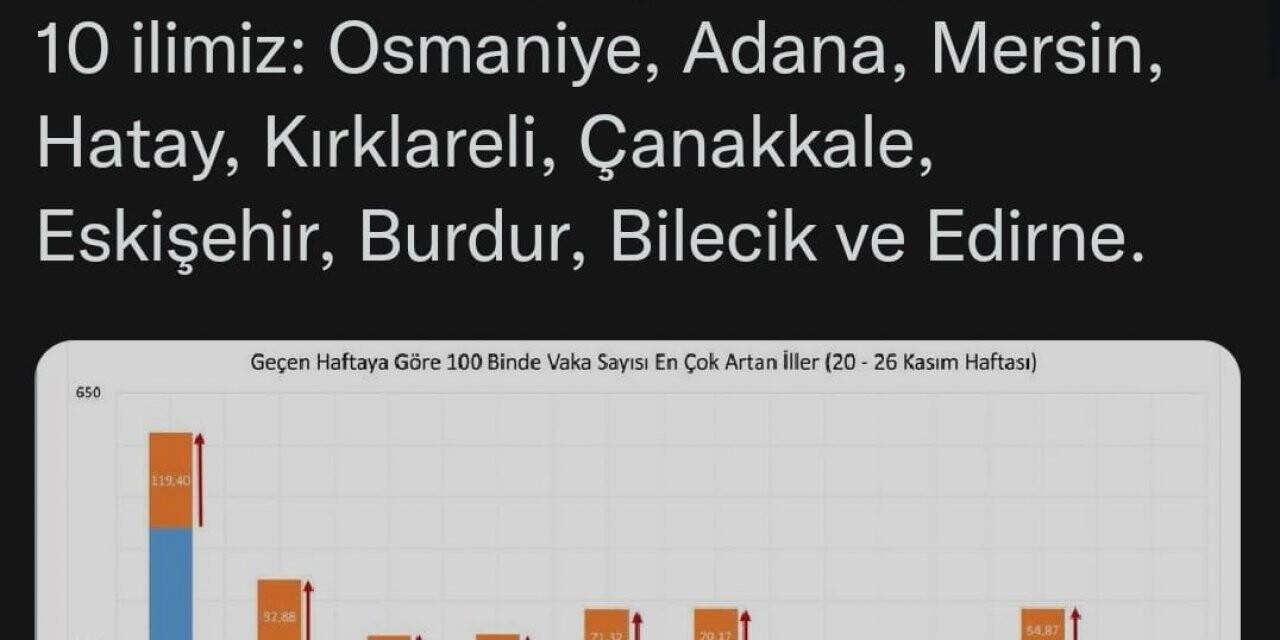Burdur bu haftada da vaka sayısı artan ilk 10 il arasına girdi