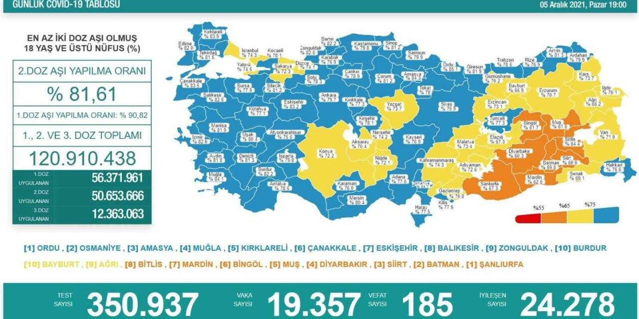 Son 24 saatte korona virüsten 185 kişi hayatını kaybetti