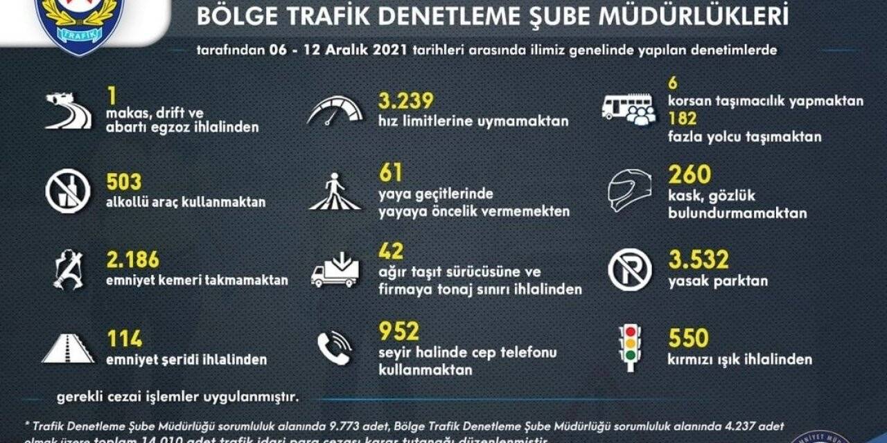 İzmir’de trafik kurallarına uymayan 14 bin 10 sürücüye ceza