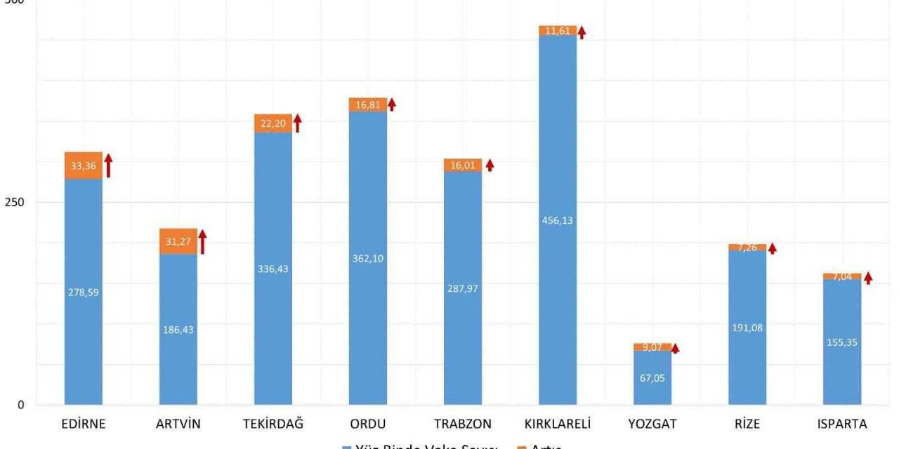 Sağlık Bakanı Koca:"4-10 Aralık arasında vaka yoğunluğu bir önceki haftaya göre en çok artan 9 ilimiz: Edirne, Artvin, Tekirdağ, Ordu, Trabzon, Kırklareli, Yozgat, Rize, Isparta."