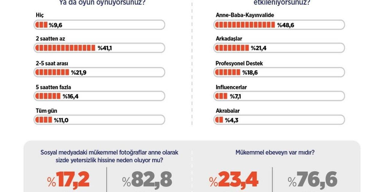 Araştırma sonucuna göre Türkiye’nin çocuk yetiştirme algısı belirlendi