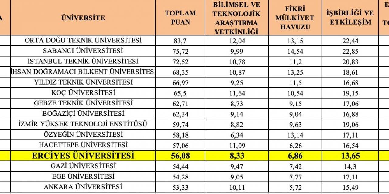 ERÜ’nün ‘Girişimci ve Yenilikçi Üniversite Endeksi’ başarısı
