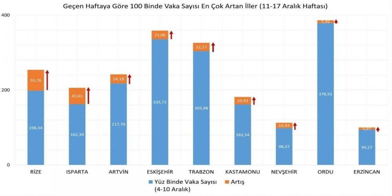 Erzincan’da Covid- 19 vakalarında artış yaşanıyor