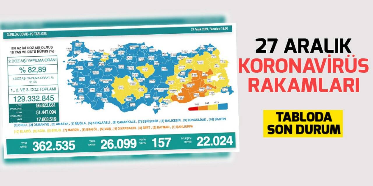 27 Aralık koronavirüs rakamları açıklandı! Tabloda son durum