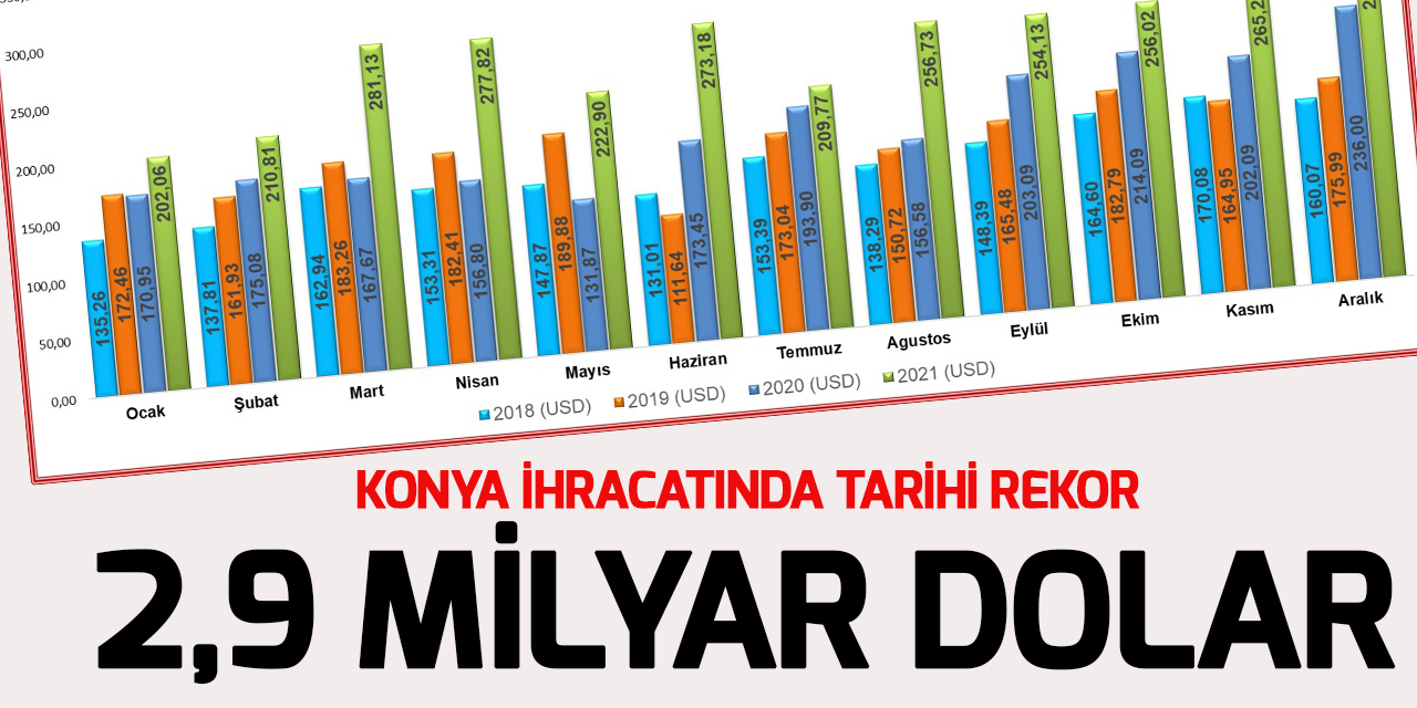 Konya'dan ihracatta tarihi rekor! 2021 ihracatı 2,99 milyar dolar!