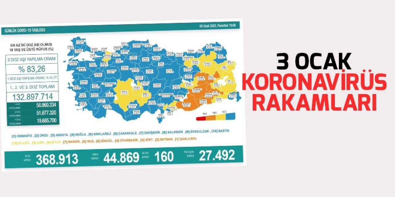 3  Ocak koronavirüs rakamları açıklandı