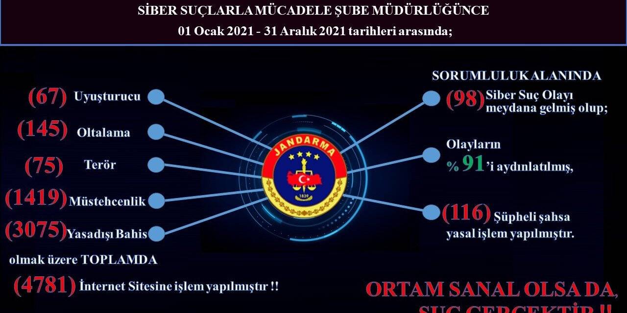 Jandarma siber suçlara geçit vermiyor