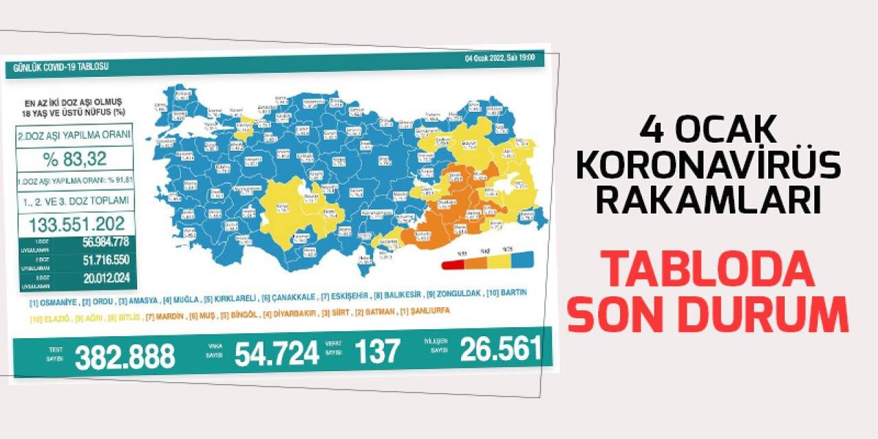 4 Ocak koronavirüs rakamları açıklandı! Tabloda son durum
