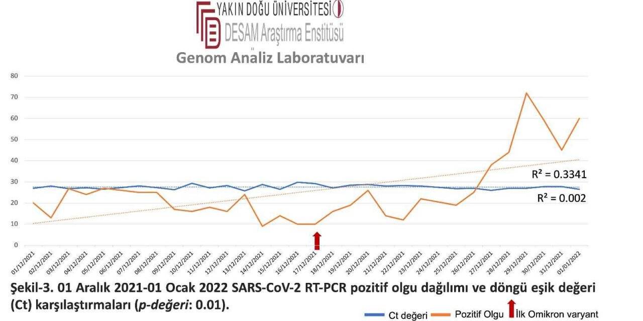 KKTC’ye Omikron uyarısı: Günlük vaka sayısı 2 bine ulaşabilir