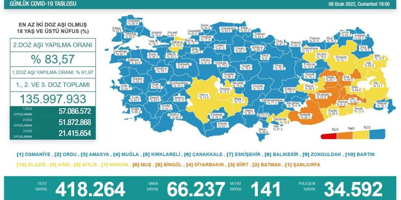 Son 24 saatte korona virüsten 141 kişi hayatını kaybetti