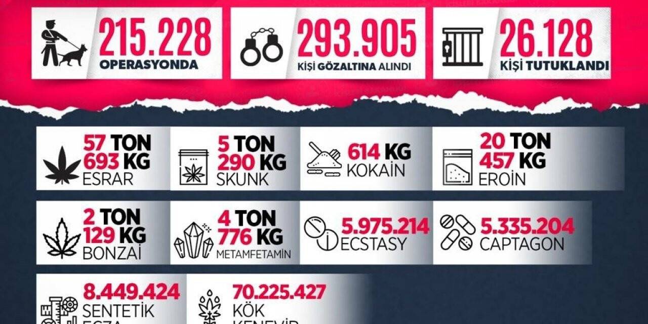 Uyuşturucuyla mücadele 2021 yılında da hız kesmedi