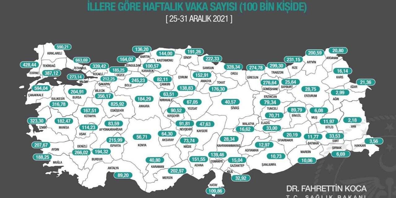 25-31 Aralık arasında, 100 bin kişi içinde bir haftalık toplam yeni Covid-19 vaka sayısı İstanbul’da 663,69, Ankara’da 184,29 ve İzmir’de 323,30 oldu.