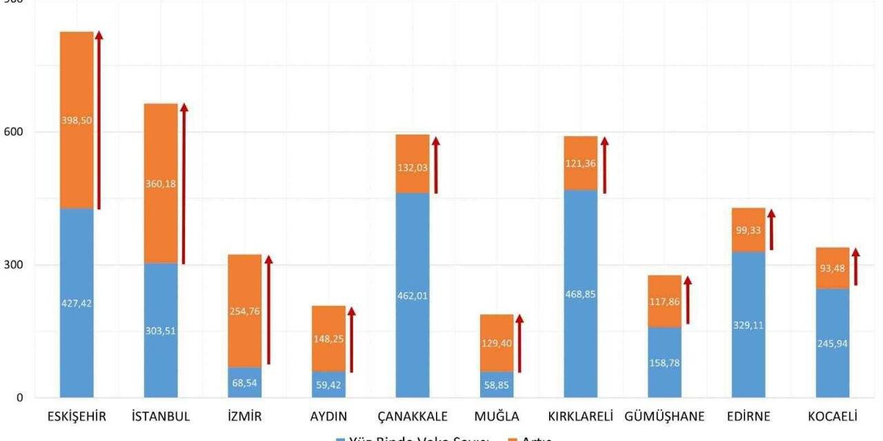 Sağlık Bakanı Koca: "25-31 Aralık arasında vaka yoğunluğu bir önceki haftaya göre en çok artan 10 ilimiz; Eskişehir, İstanbul, İzmir, Aydın, Çanakkale, Muğla, Kırklareli, Gümüşhane, Edirne, Kocaeli."