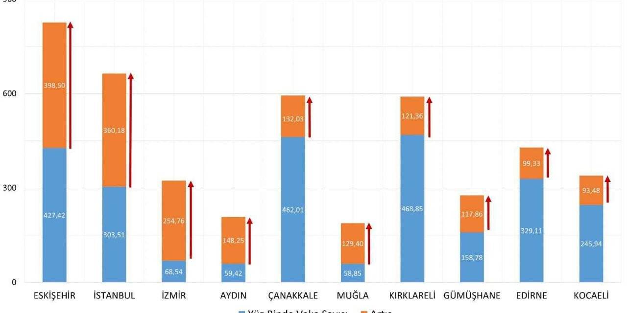 Eskişehir vaka artışında zirveye tırmandı
