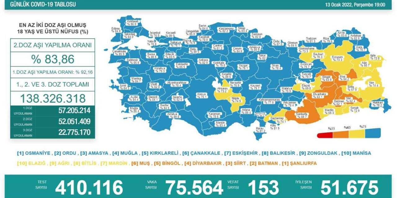 Son 24 saatte korona virüsten 153  kişi hayatını kaybetti