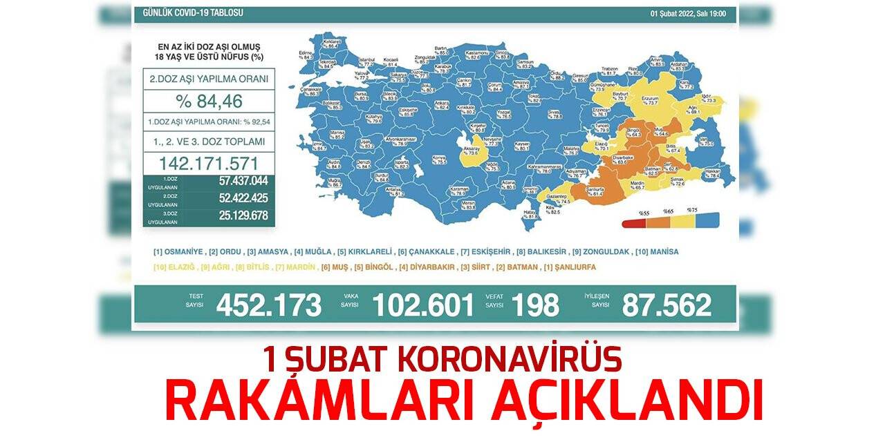 1 Şubat koronavirüs rakamları açıklandı