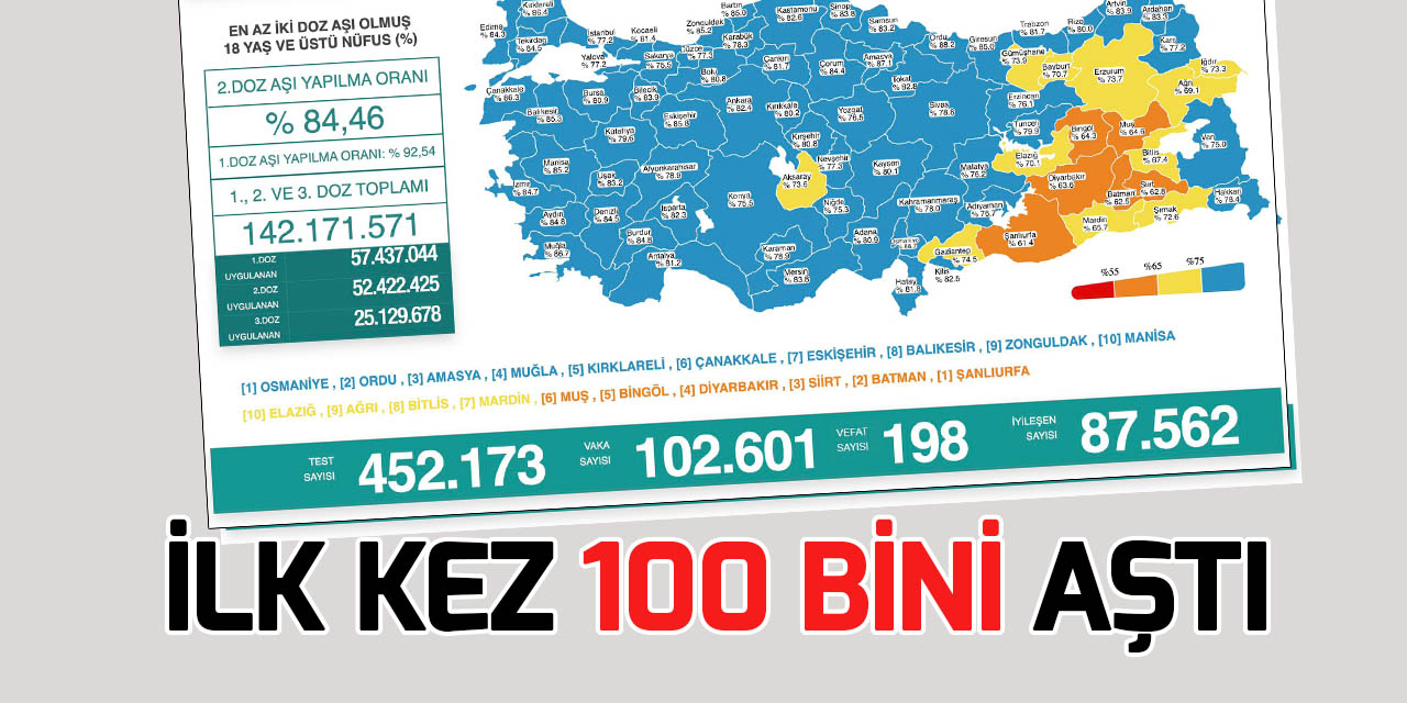 Türkiye'de günlük Kovid-19 vaka sayısı ilk kez 100 bini aştı!