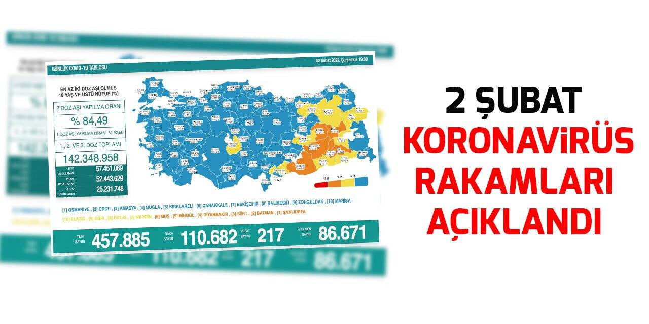 2 Şubat koronavirüs rakamları açıklandı