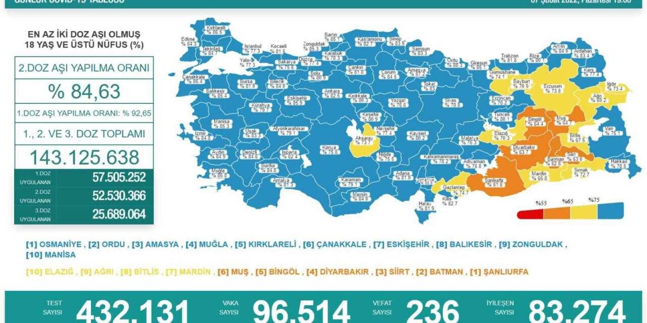 Son 24 saatte korona virüsten 236 kişi hayatını kaybetti