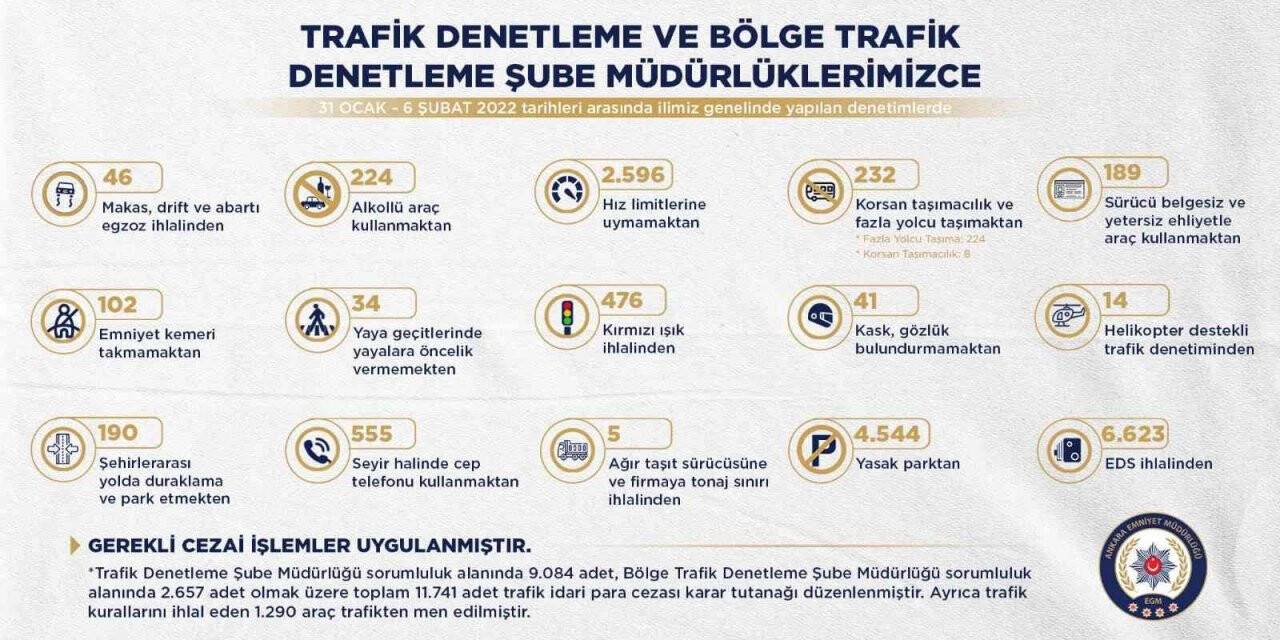 Başkentte 1 haftada 10 bini aşkın trafik cezası kesildi