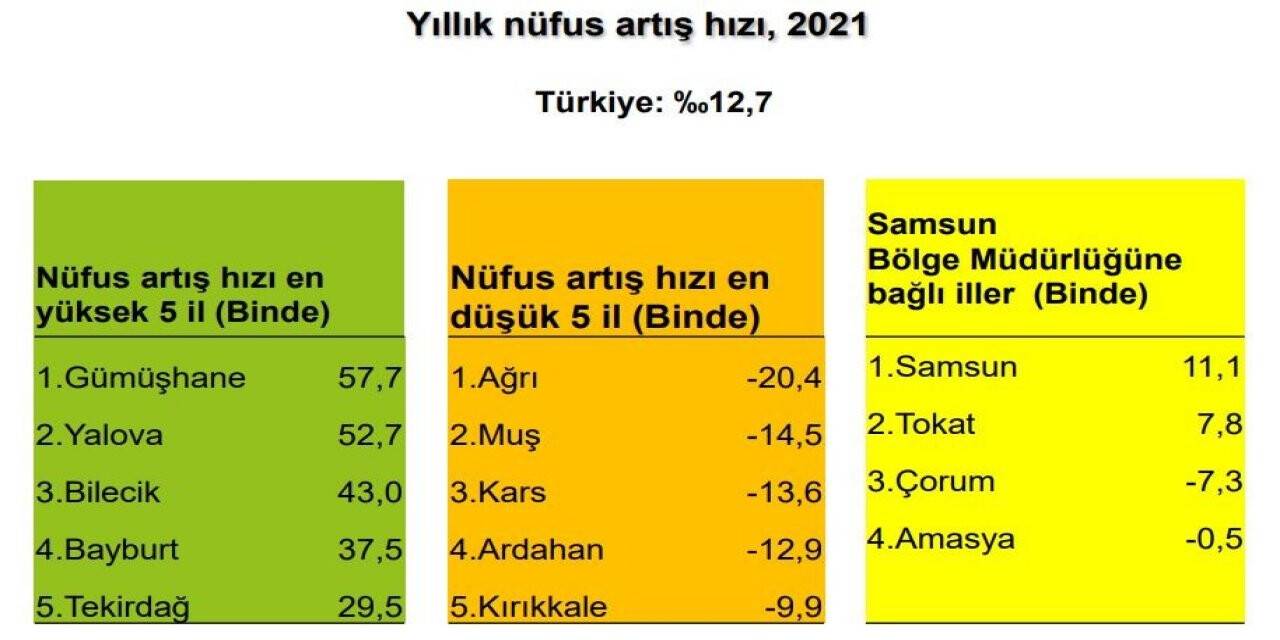 Samsun ve Tokat’ta nüfus arttı Çorum ve Amasya’da azaldı