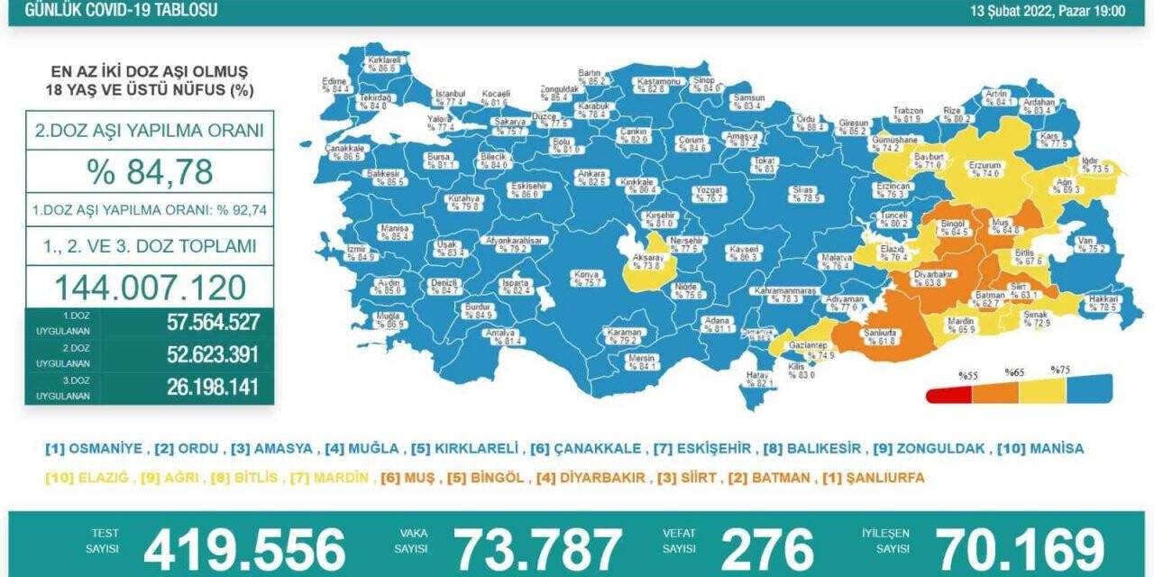 Son 24 saatte korona virüsten 276 kişi hayatını kaybetti