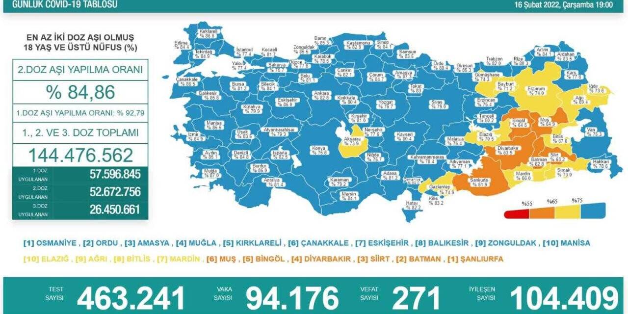 Son 24 saatte korona virüsten 271 kişi hayatını kaybetti