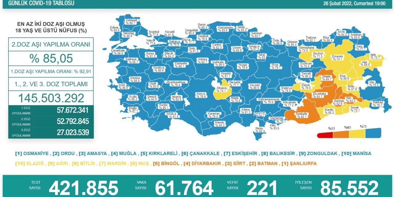 Türkiye'de 61 bin 764 kişinin Kovid-19 testi pozitif çıktı, 221 kişi yaşamını yitirdi