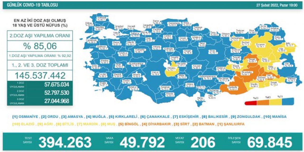 Türkiye'de 49 bin 792 kişinin Kovid-19 testi pozitif çıktı, 206 kişi hayatını kaybetti