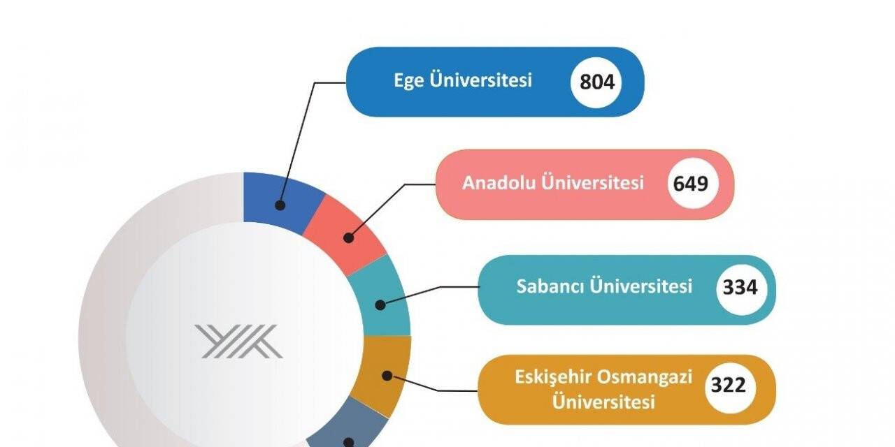 2021 YÖK Raporu’nda ESOGÜ 4’üncü oldu