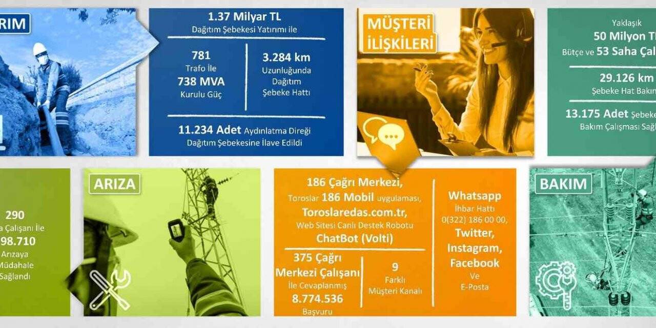 Toroslar EDAŞ’tan Gaziantep’e 8 yılda 1.37 milyar TL’lik yatırım