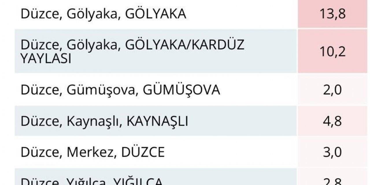 En çok yağışı Gölyaka aldı