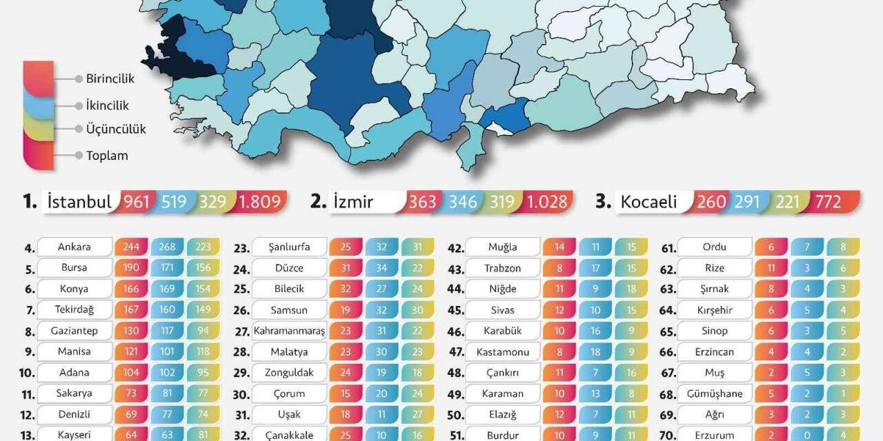 Sanayinin liderleri açıklandı... Adana ilk 10’da