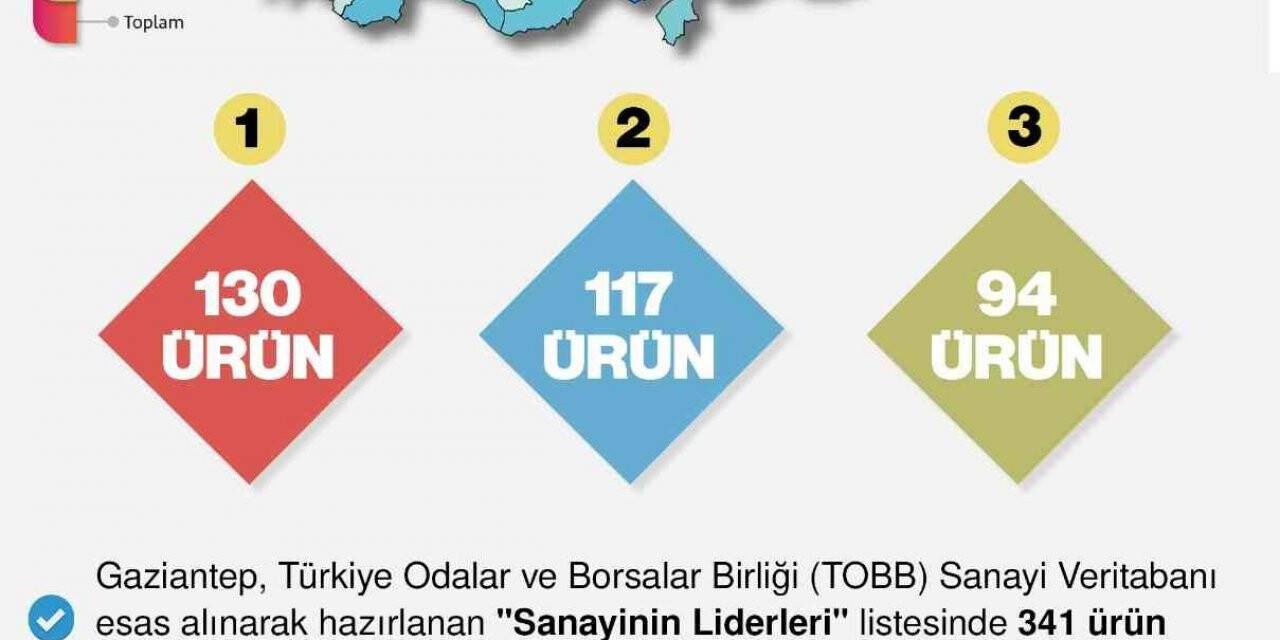 Gaziantep sanayi üretiminde 130 üründe lider