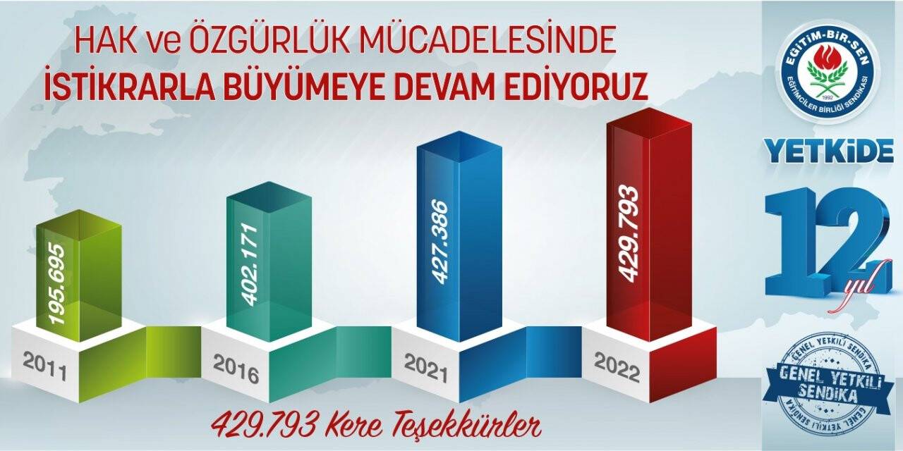 Eğitim-Bir-Sen 429 bin 793 üye sayısına ulaştı