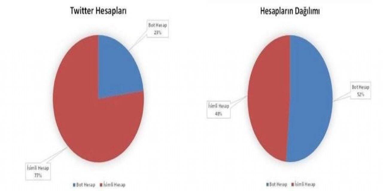 EGM: “Ülke gündemini meşgul ederek algı operasyonları yapan hesapların çoğunun bot hesap olduğu tespit edilmiştir”