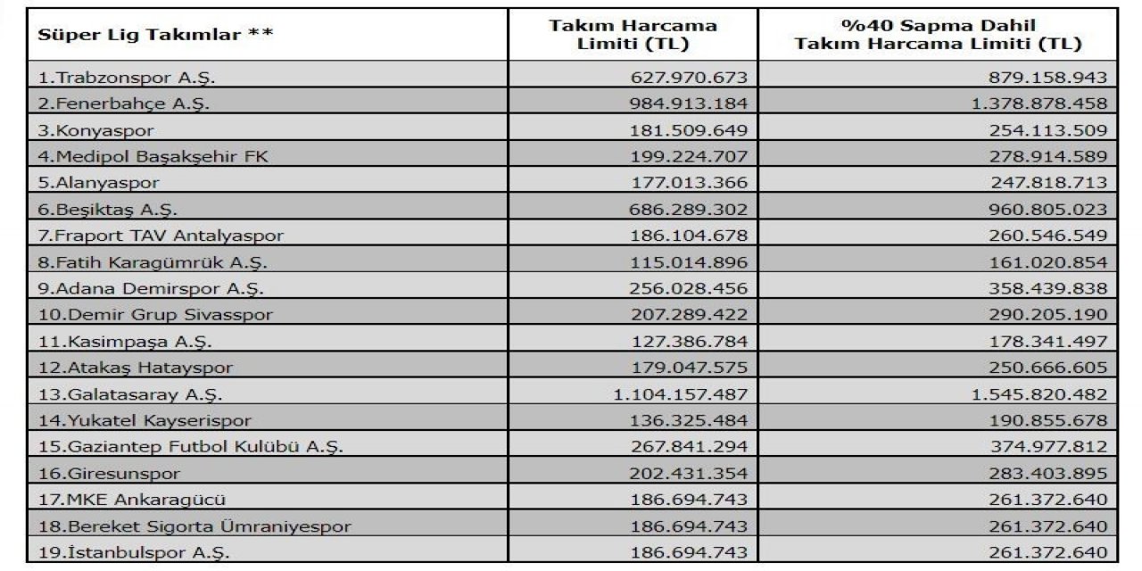 TFF harcama limitlerini belirledi