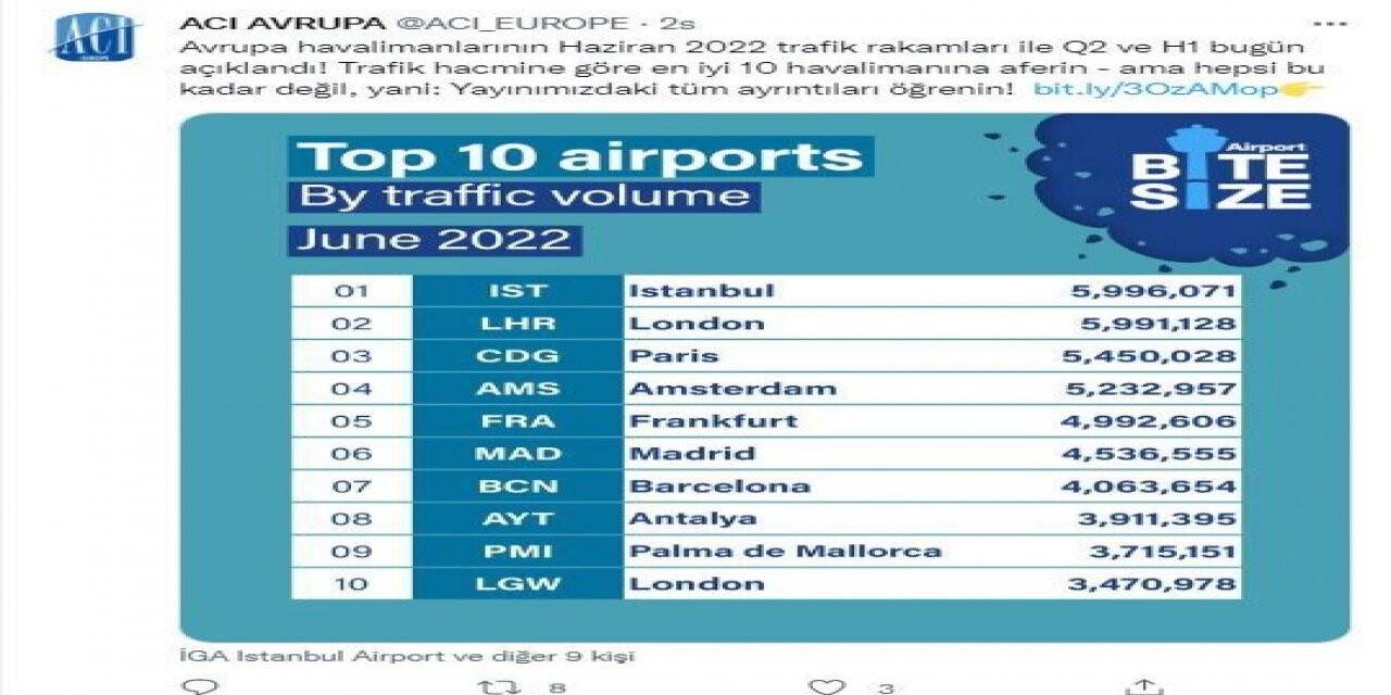 İstanbul Havalimanı Haziran’da da Avrupa’nın zirvesinde