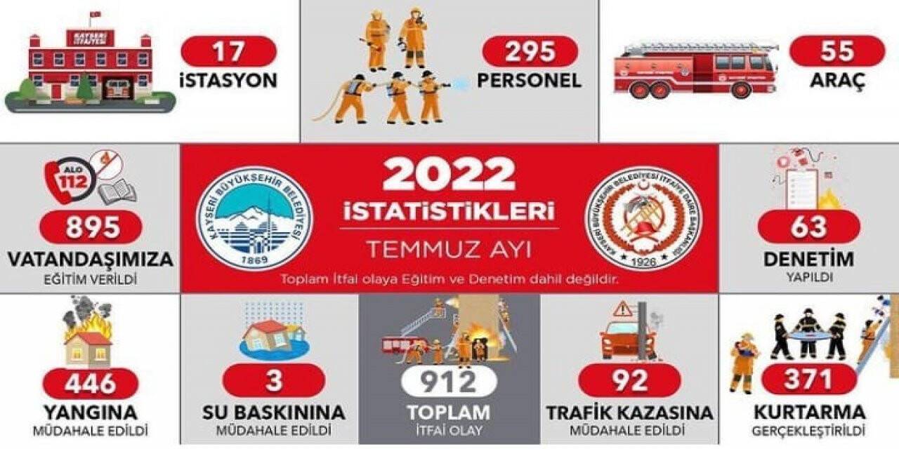 Kayseri itfaiyesi Temmuz’da 912 olaya müdahale etti