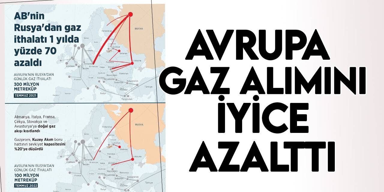 AB'nin Rusya'dan gaz ithalatı 1 yılda 3'te 2 azaldı