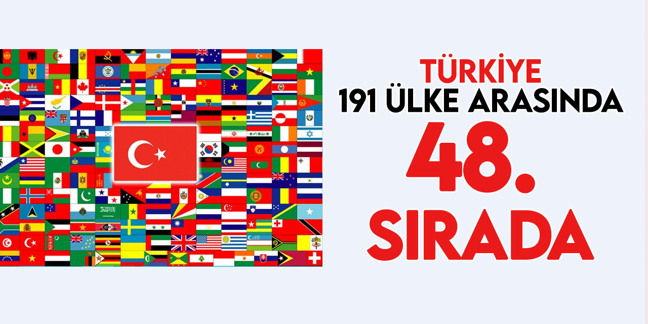Türkiye, BM İnsani Gelişme Endeksi raporunda 191 ülke içinde 48. sırada yer aldı