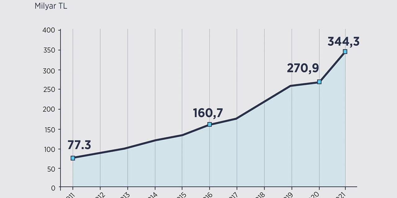 Türkiye'de eğitim harcamaları geçen yıl 344 milyar lirayı geçti