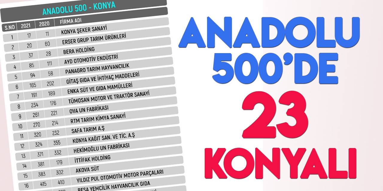 'Anadolu’nun En Büyük 500 Şirketi'ne Konya’dan 23 firma girdi