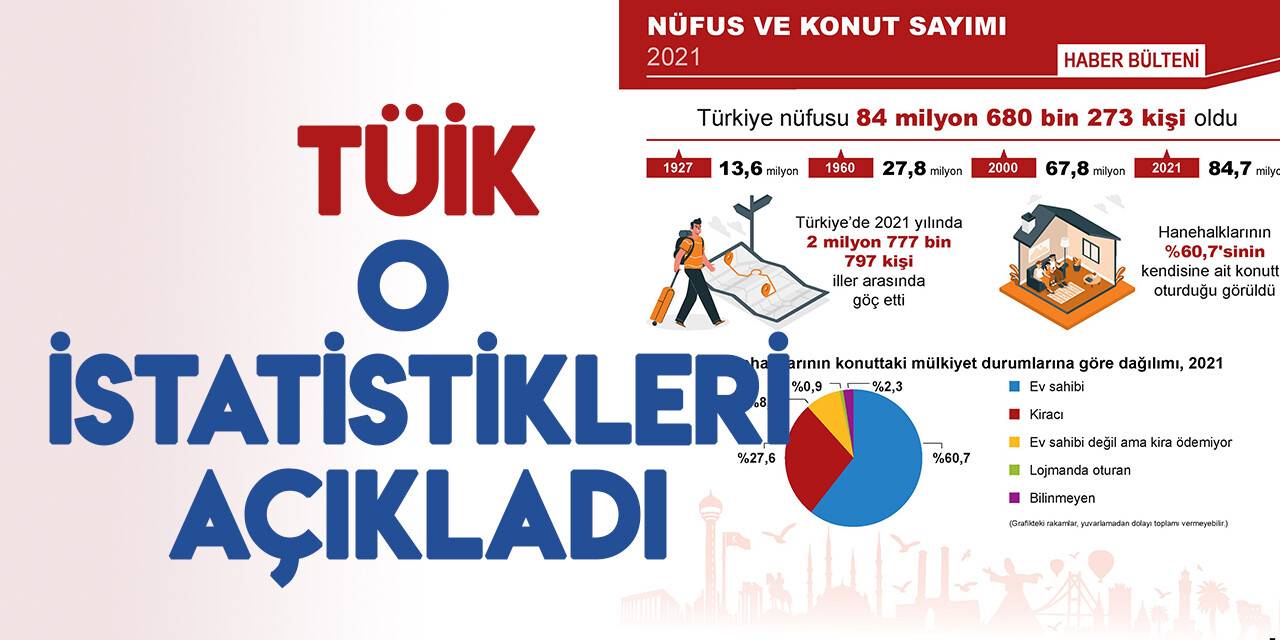 TÜİK "Nüfus ve Konut Sayımı 2021" istatistiklerini açıkladı