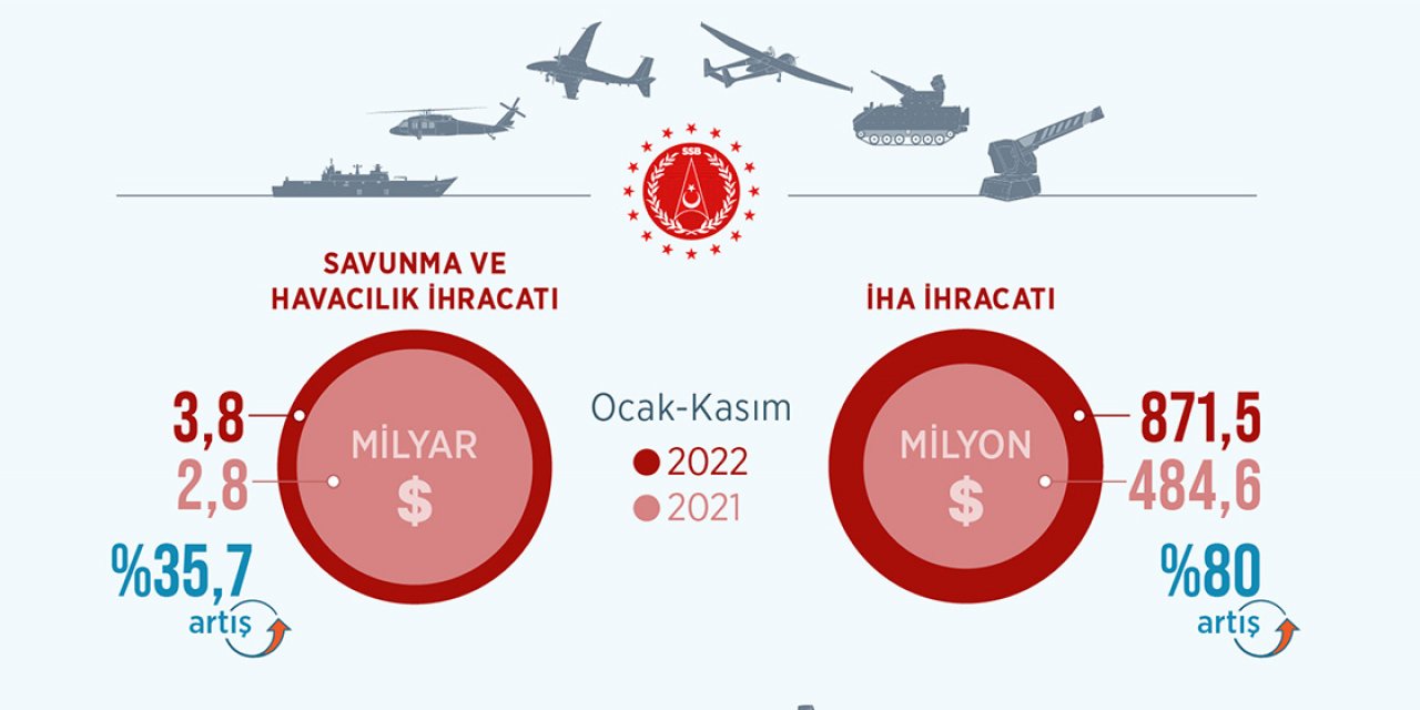 Türkiye'nin İHA, mühimmat ve füze sistemi ihracatında rekor artış