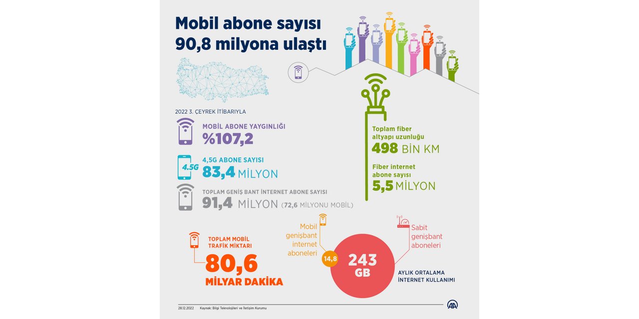 Ulaştırma ve Altyapı Bakanı Karaismailoğlu: "Mobil abone sayısı 90,8 milyona ulaştı"